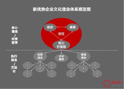 构建企业灵魂 企业文化理念体系模型设计实战与形象策划案例解析